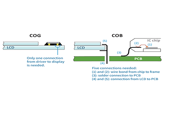 COG và COB của màn hình LCD là gì?