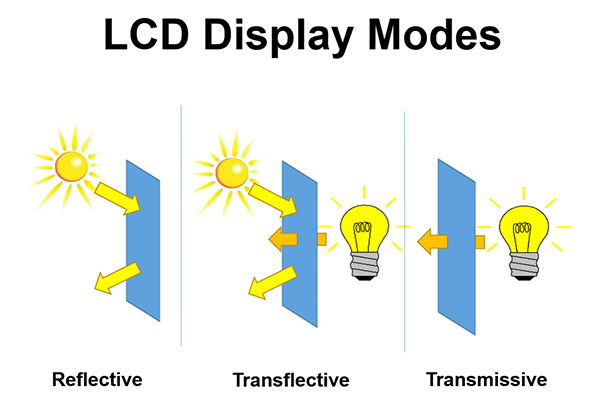 Làm thế nào để phân biệt các chế độ LCD truyền, chuyển tiếp, phản chiếu?